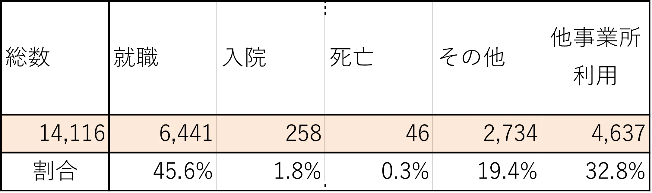 就労移行退所者の理由