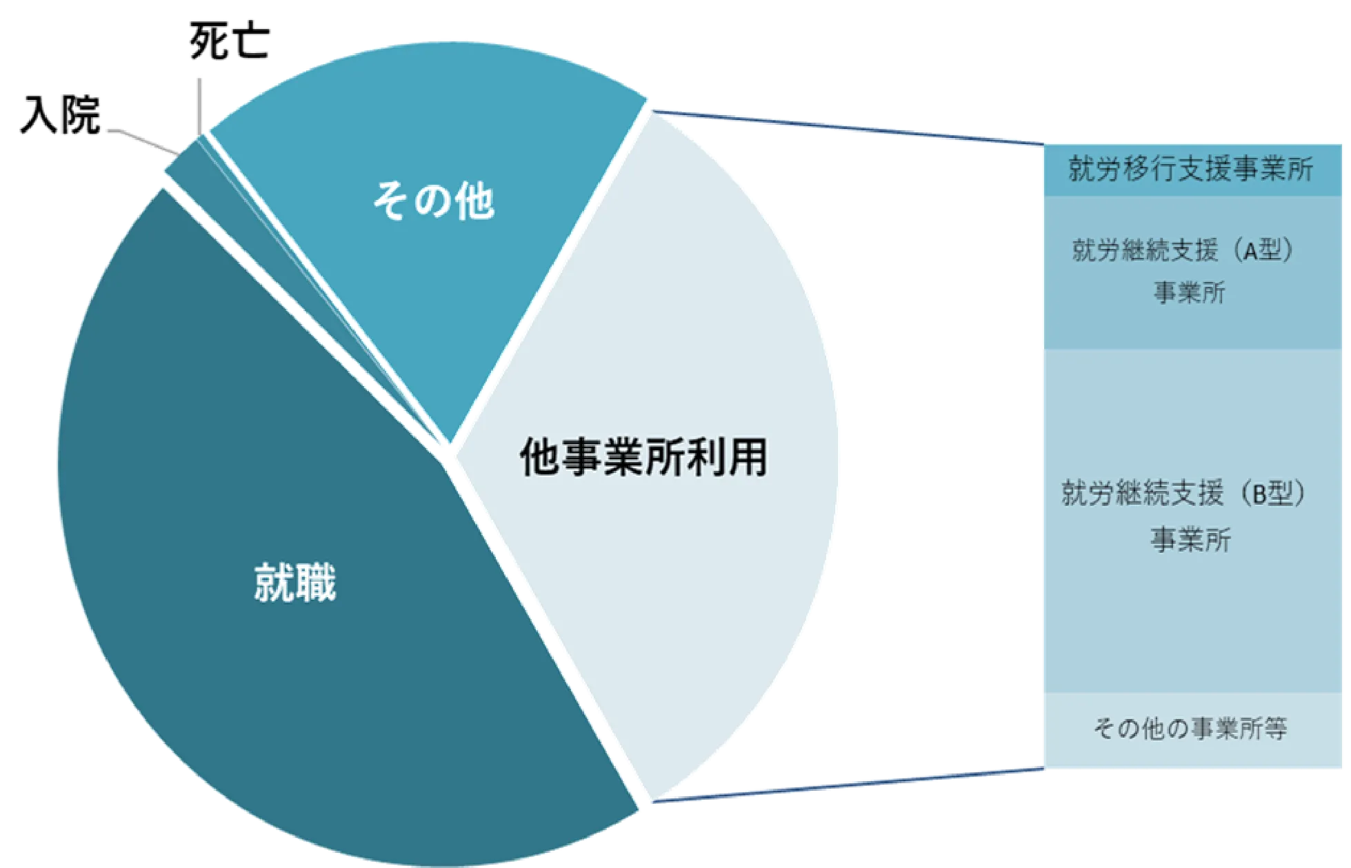 就労移行退所者数と割合