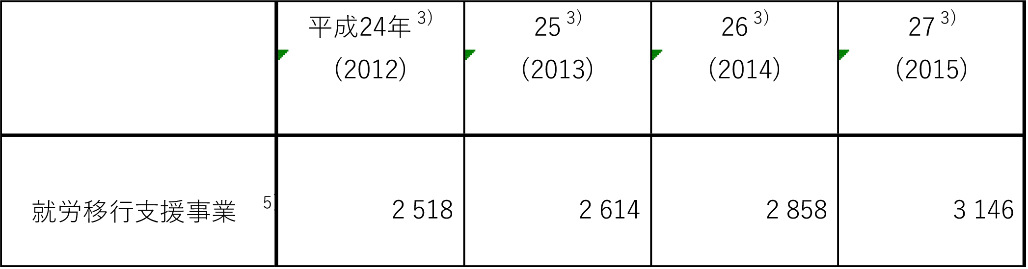 年次別事業者数推移