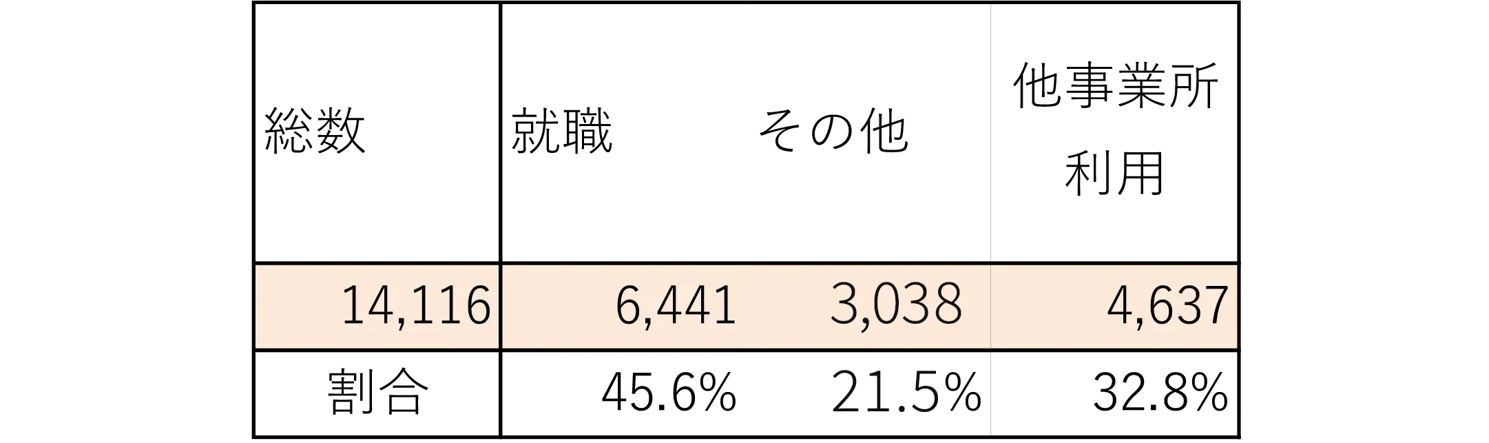 就労移行退所者の理由