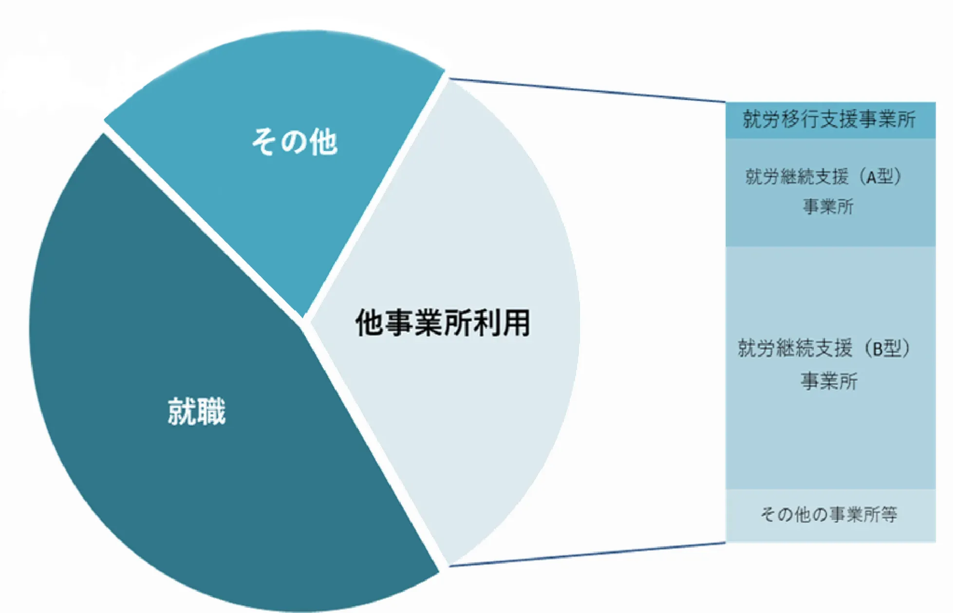 就労移行退所者数と割合